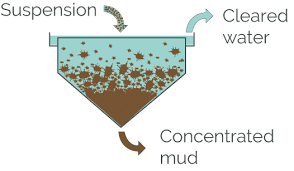 Sedimentation in geology is the opposite of erosion. Blogpost Sedimentation As A Component Of The Water Filtration