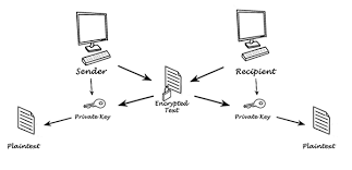 Ipsec melakukan enkripsi terhadap data pada lapisan yang sama. Pengertian Enkripsi Adalah Cara Kerja Jenis Jenis Enkripsi