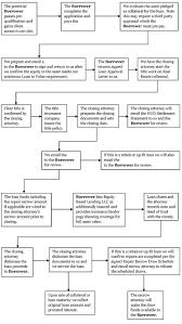 Borrower Loan Process Flow Chart