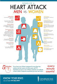 Infographic Signs Of A Heart Attack In Men Women Signs Of Heart Attack Heart Attack Symptoms Kids Health