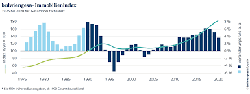 In welchen fällen lohnt sich eine immobilie als kapitalanlage? Bulwiengesa Immobilienindex Anstieg Der Immobilienpreise 2020 Um 3 6