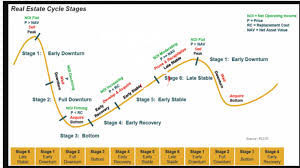 Current Real Estate Cycle In Chart Vs Actual Historical Data