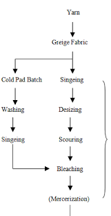 Dyeing is the application of dyes or pigments on textile materials such as fibers, yarns, and fabrics with the goal of achieving color with desired color fastness.dyeing is normally done in a special solution containing dyes and particular chemical material. Process Flow Chart Of Woven Dyeing Textile Flowchart
