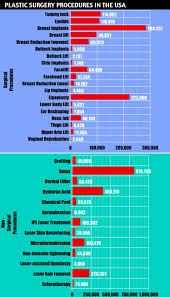 America Tops The Global Chart For Plastic Surgery Procedures