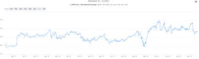 He unverzichtbar für amazon ($amzn), alphabet ($goog) und meta platforms (ac research) | aktiencheck.de Buy Alphabet Before It Breaks Out To New Highs Nasdaq Goog Seeking Alpha