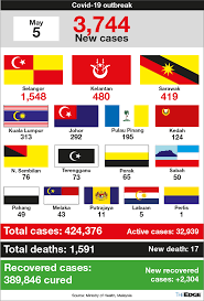 Cases in every state in malaysia (9 may 2021). 8hc4fx0tkk8eum