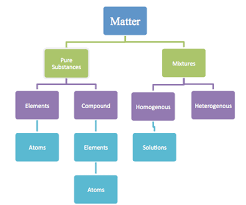 Classification Of Matter Chemistrybytes Com
