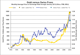 swiss franc history the long term view and the comparison