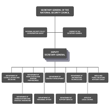 Secretariat General Of The Nsc