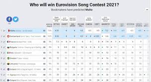 The generated scoreboards show just that what we're used to see in the esc broadcast: Malta Currently At No 1 In Eurovision 2021 Predictions Newsbook