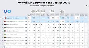 The odds for 2021 eurovision contest are about 4.00 for france, 4.50 for malta and 5.00 for. Malta Currently At No 1 In Eurovision 2021 Predictions Newsbook