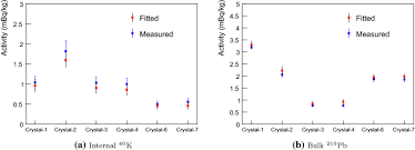 Nai(tl) detector is available in various sizes (usually 3 × 3 detector). Background Model For The Nai Tl Crystals In Cosine 100 Springerlink