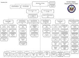 File Us Department Of State Organizational Chart Pdf