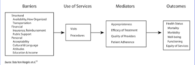 Hlt23215 certificate ii in health support services. Access To Personal Health Care Services Model Download Scientific Diagram