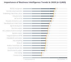 see top 10 analytics business intelligence trends for 2020