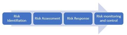 Construction is inherently risky but, it is argued, is less technically complex than project s in industries such as software, defence and engineering. Risk Management In Construction Projects The Constructor
