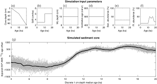 The variation in the 14c/12c ratio in different parts of the carbon exchange reservoir means that a straightforward calculation of the age of a sample based on the amount of 14c it contains will often give an incorrect result. Radiocarbon Dating Of Small Sized Foraminifer Samples Insights Into Marine Sediment Mixing Radiocarbon Cambridge Core