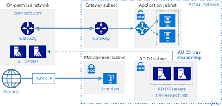 Create An Ad Ds Resource Forest In Azure Azure Reference Architectures Microsoft Docs
