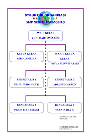 Ketua kelas in a sentence and translation of ketua kelas in english dictionary with audio pronunciation by dictionarist.com. Kelas 7 A Organisasi