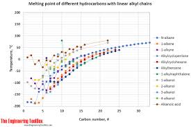 melting points of hydrocarbons alcohols and acids