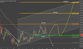 Gbyteusd Charts And Quotes Tradingview