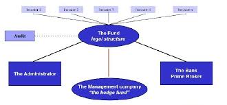 The national average salary for a hedge fund manager is $75,450 in united states. Hedge Fund Investment Structure Download Scientific Diagram