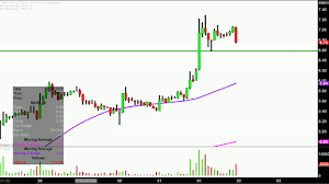 Nii Holdings Inc Nihd Stock Chart Technical Analysis For 08 01 18