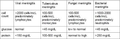 Aseptic Meningitis Infectious Disease Advisor