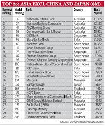 Standard chartered bank malaysia berhad makes no warranties, representations or undertakings about and does not endorse, recommend or in addition to the terms stated in standard chartered bank malaysia berhad's important legal notices, standard chartered bank malaysia berhad shall. The Top 25 Asian Banks Excl China And Japan By Tier 1 Capital Topforeignstocks Com