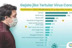 Begini ciri virus corona, ini penyebabnya, gejala dan langkah pencegahan virus ini mirip dengan sindrom pernapasan akut parah yang berbahaya dan dapat menyebabkan kematian. Gejala Baru Virus Corona Sulit Berbicara Dan Halusinasi
