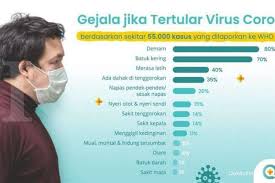 Ciri dan gejala terinfeksi virus corona. Gejala Baru Virus Corona Sulit Berbicara Dan Halusinasi