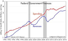 Laffer Curve Strikes Again Lower Tax Rates Produced More