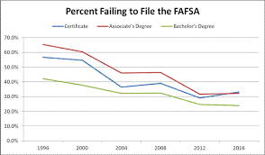 Millions Of Students Still Fail To File The Fafsa Each Year