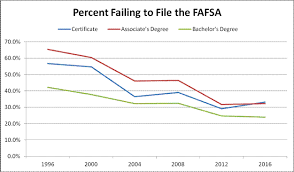 millions of students still fail to file the fafsa each year