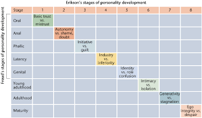 Erik Erikson 8 Stages Of Development Chart Eric