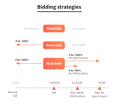Bidding, making a price offer in an auction, stock exchange, or card games. Case Study On Amazon Dynamic Bidding Strategies And Adjust Bids By Placement Bidx
