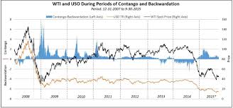 Oil Market What Is Contango In The Oil Market