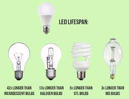 All incandescent lights become very hot when lit. How Led Lights Help You Get The Most From Your Solar Panels Super Bright Leds