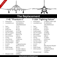 Built/designed by matt mcdonald, producer of the us blade f16, the new falcon f16 is still a wave piercer like the blade and shares many similarities. Combat Comparison Mcdonnell Douglas F 4 Phantom Ii Vs General Dynamics F 16 Fighting Falcon F4 F16 Phantom Tanks Military Michael Jr General Dynamics