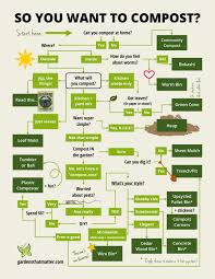 infographic choosing the best compost method gardens that