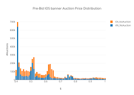 Pre Bid Ios Banner Auction Price Distribution Stacked Bar