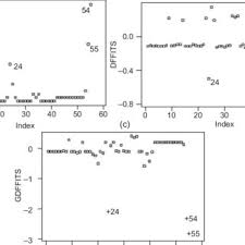 Channeling your inner professional chef is certainly a lot easier when you have the best cookware, especially when you choose a set that perfectly suits your cooking style and kitchen appliances. Index Plots Of A Cook S Distance B Difference Of Fits Dffits Download Scientific Diagram