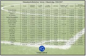 Gleich zum ersten spieltag gibt es einige brisante duelle. Bundesliga Archives Fussball Geld De