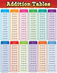 Addition Tables Chart