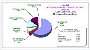 Budget 2019 20 In Pie Charts South Asians News Portal