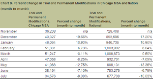 Trial 4x4 — est un sport motorisé de trial issu des voitures tous terrain. Chicago Region Hamp Modifications Reach Lowest Level Since Data Was Reported July Woodstock Institute
