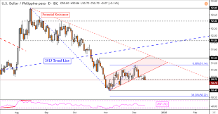 Usd Price At Risk As Php And Sgd Attempt Key Technical Breakouts