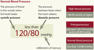 all about high blood pressure