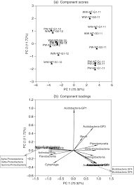 Vælg mellem et stort udvalg af lignende scener. Profiles Of Wheat Rhizobacterial Communities In Response To Repeated Glyphosate Applications Crop Rotation And Tillage