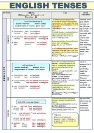 all english tenses in a table tenses english english